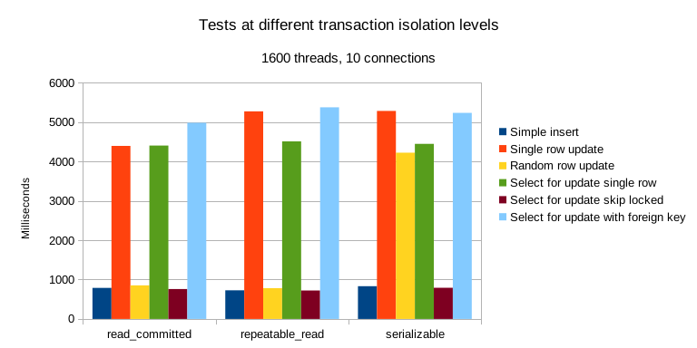 Comparison of operations across transaction isolation levels