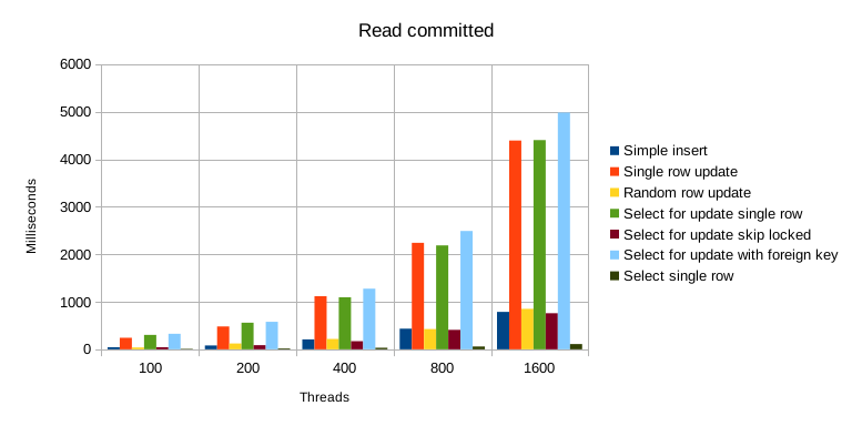 Benchmark results for the read committed isolation level