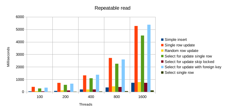 Benchmark results for the repeatable read isolation level