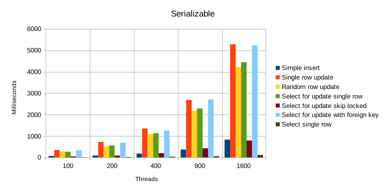 Benchmark results for the serializable isolation level